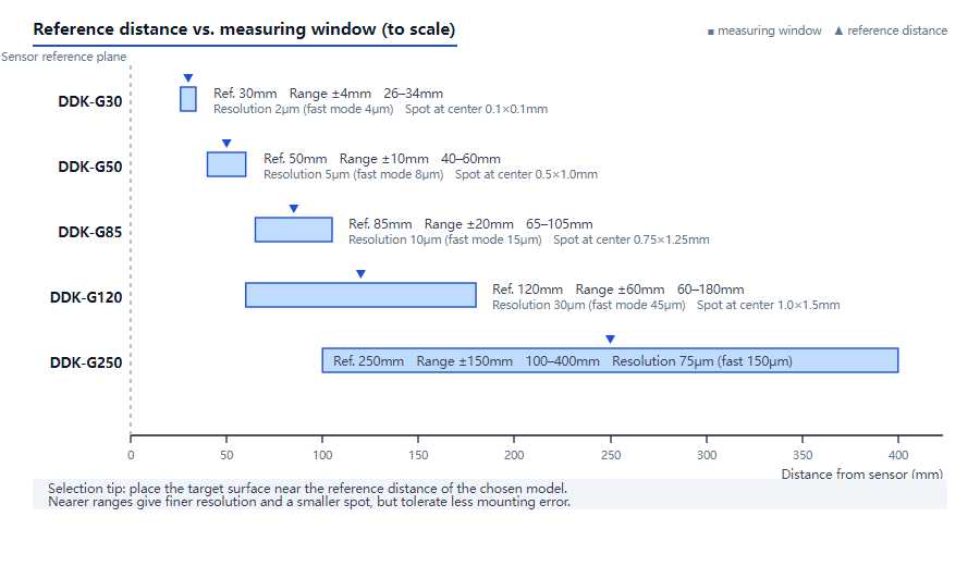 Five DDK-G measuring windows from 26-34 mm to 100-400 mm, showing reference distance and grade-specific resolution