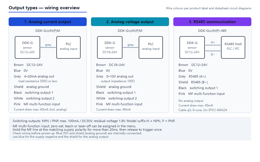 DDK-G analog current, analog voltage and RS485 output-version overview with model-specific supply and cable functions