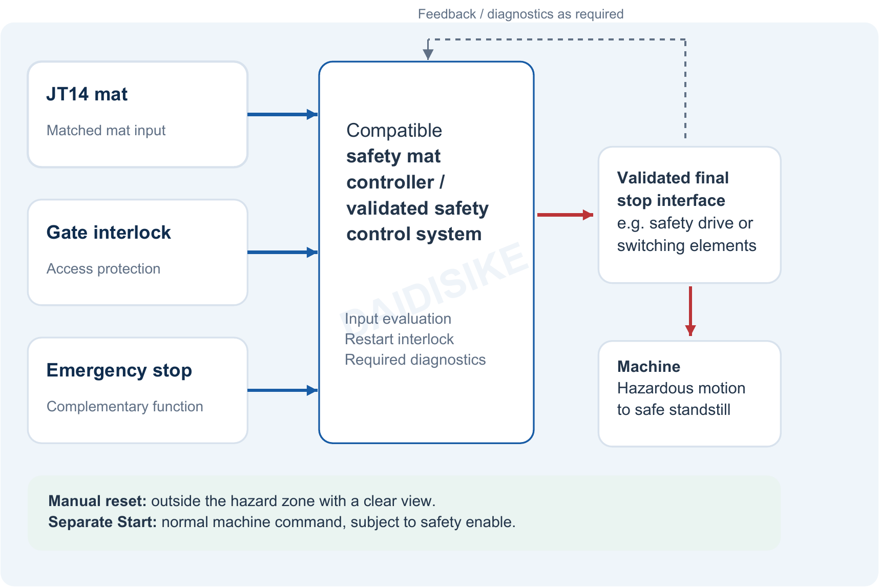Functional control concept: JT14 matched mat input, gate interlock and emergency stop feed a compatible safety control system; a validated final stop interface acts on the machine, with feedback and diagnostics as required.