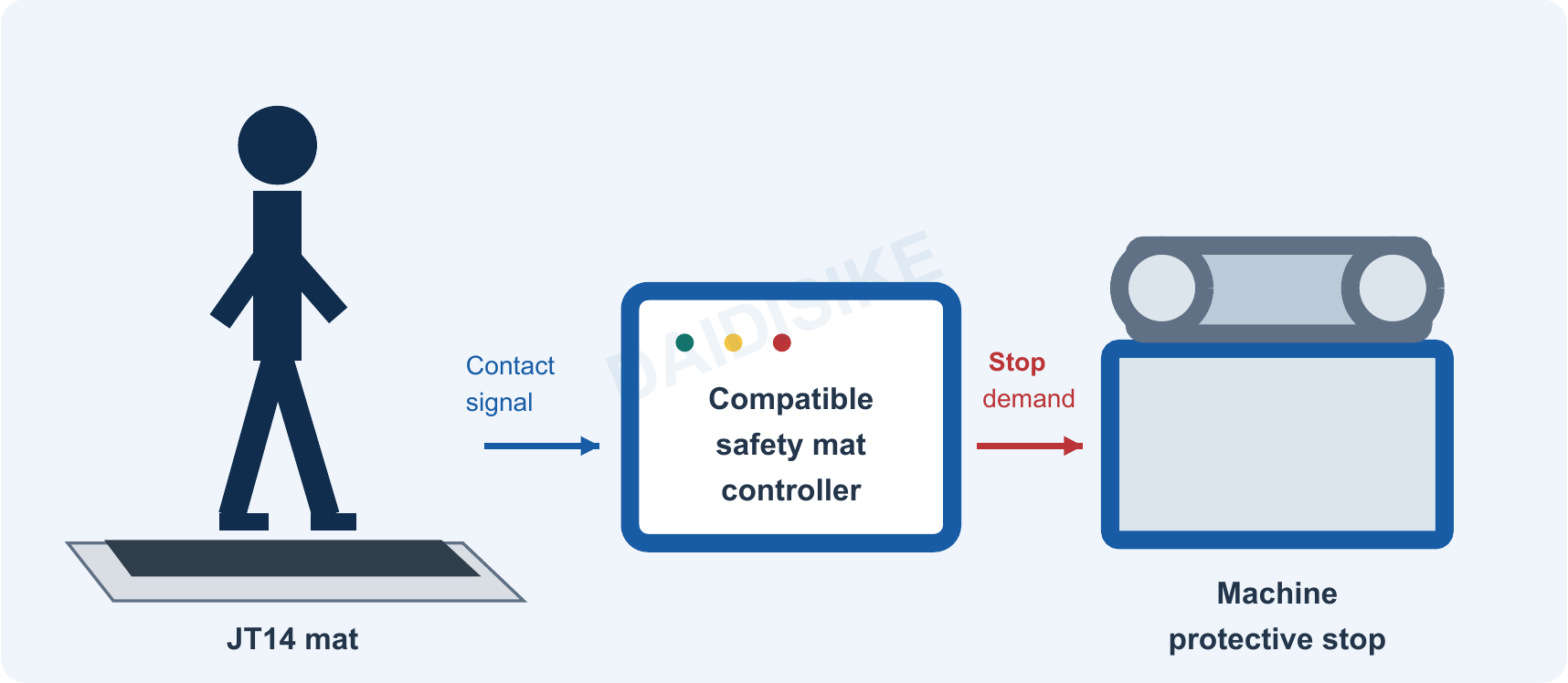 JT14 operating principle: foot pressure changes a mat contact, a compatible safety mat controller evaluates it, and the machine receives a protective stop demand.