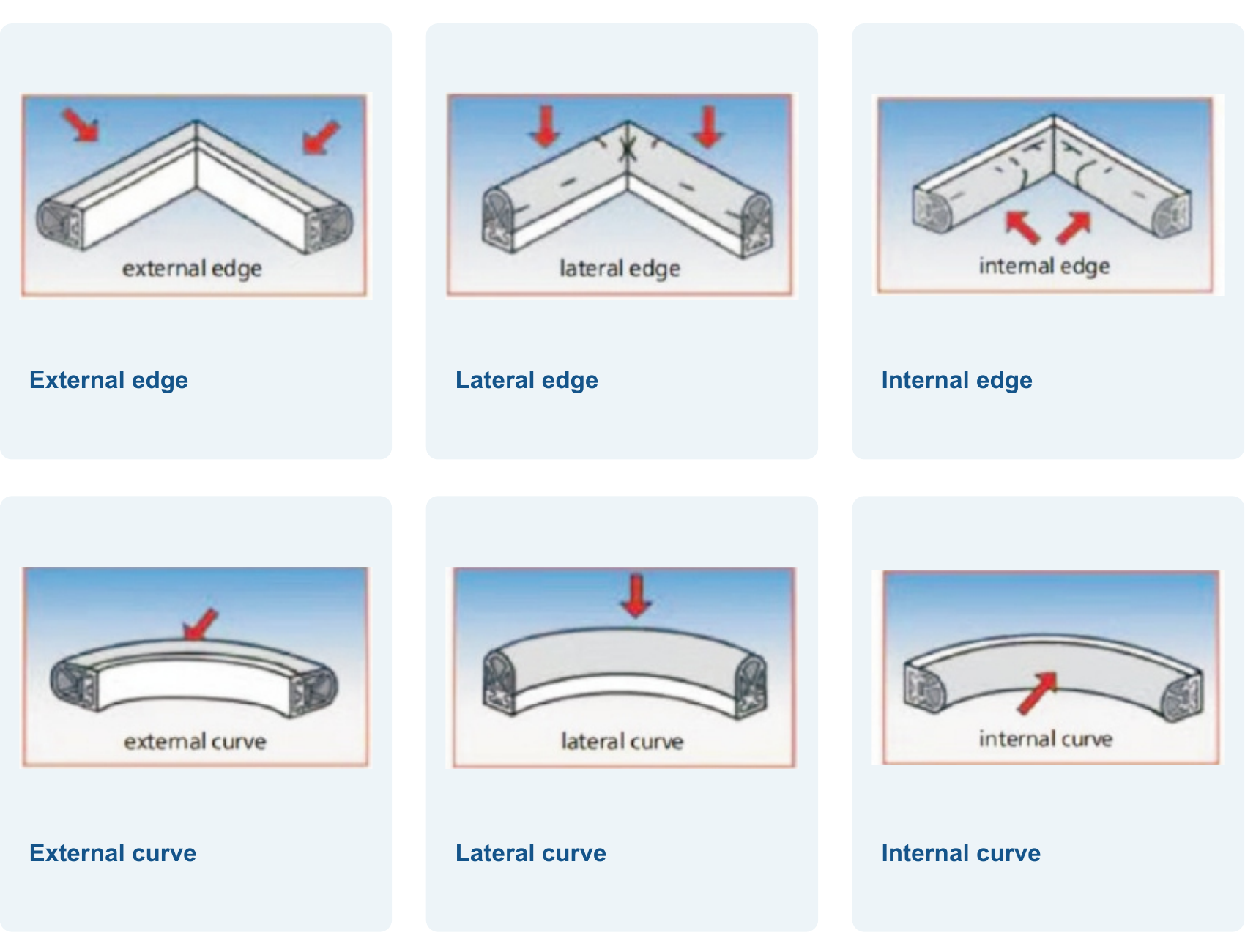 Six DDB custom shape and actuation-direction examples for external lateral and internal straight and curved edges.