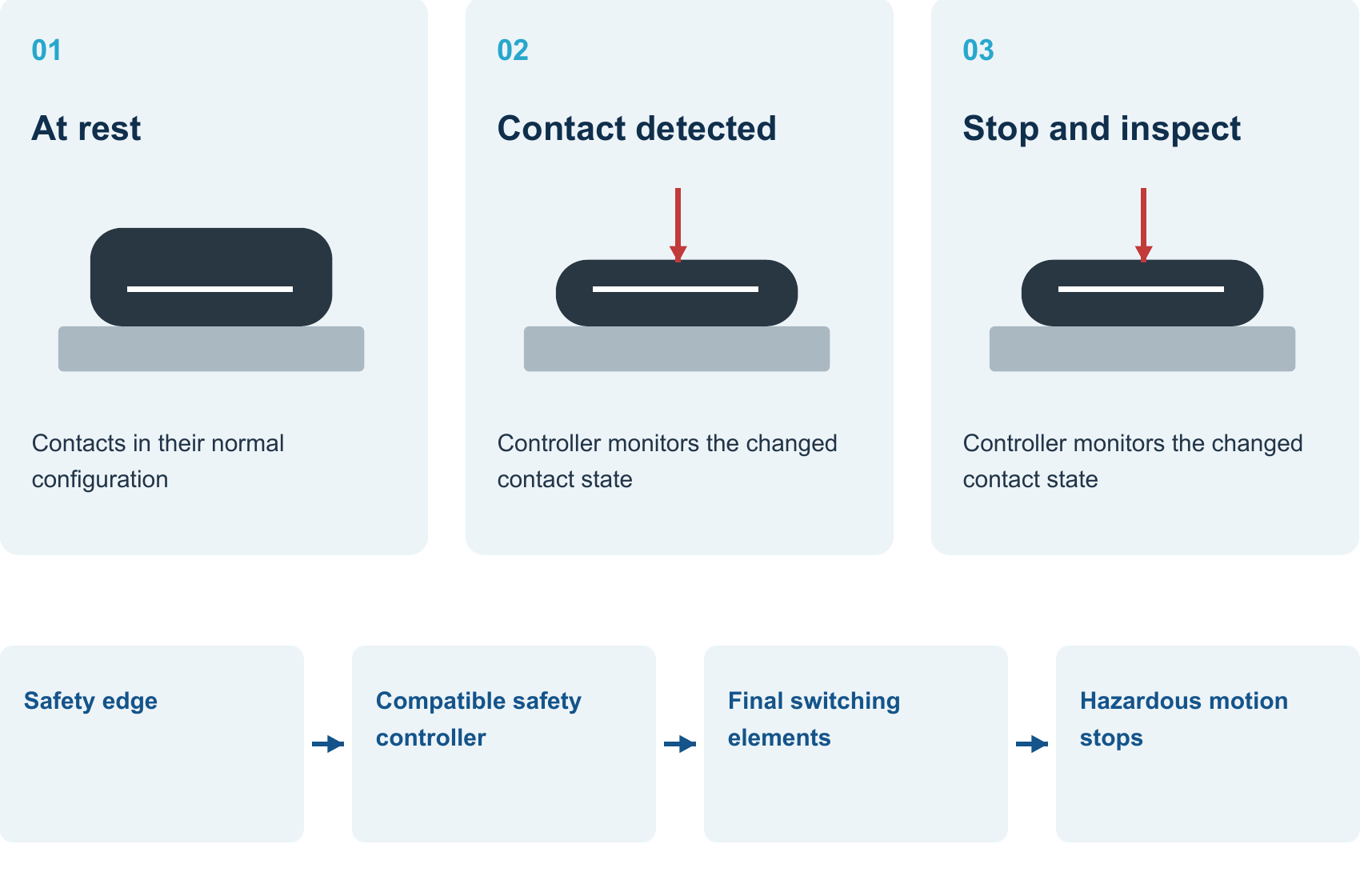 Pressure-sensitive edge principle: contact changes an input state, the matched controller evaluates it and final elements stop motion.
