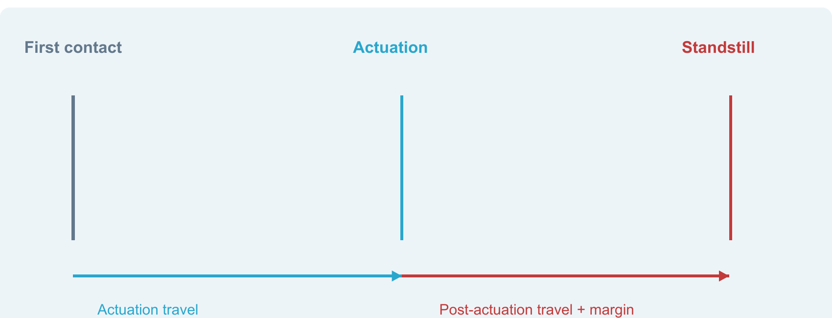 First contact, sensor actuation and machine standstill are separate points along the compression travel sequence.